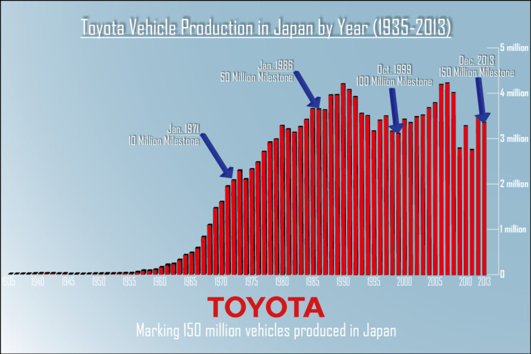 Toyota Cumulative Vehicle Production Passes 150 Million Mark in Japan ...