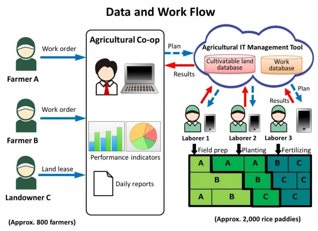 Toyota Cloud Rice Farm Data Workflow