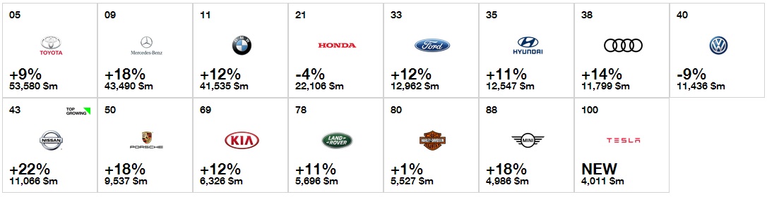 Toyota Is The World's Most Valuable Car Brand in 2016 - Autofreaks.com