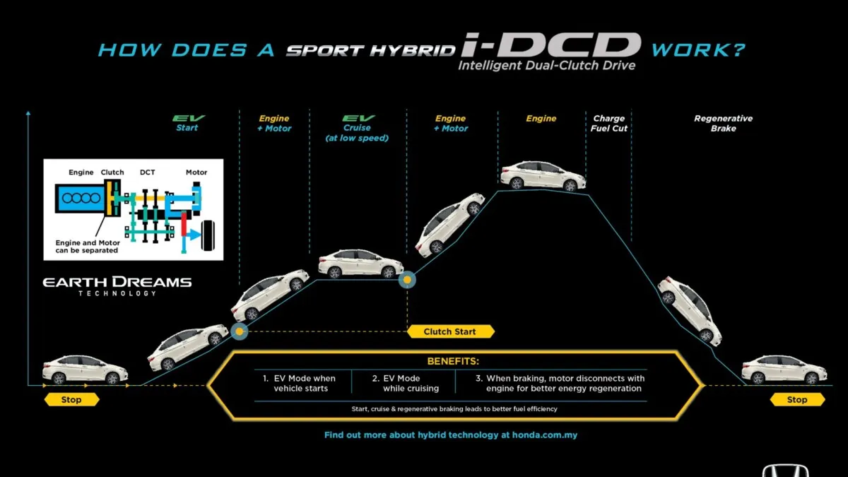 i-DCD Chart